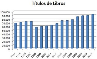 Gráfico títulos de libros desde 1994 al 2009